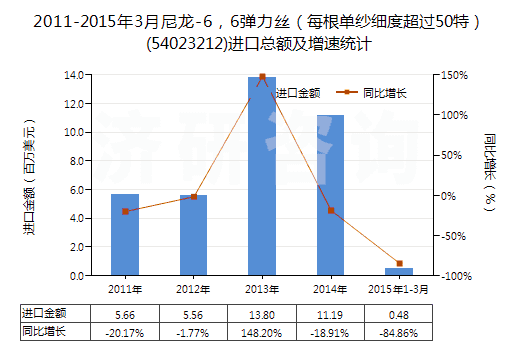 2011-2015年3月尼龍-6，6彈力絲（每根單紗細(xì)度超過(guò)50特）(54023212)進(jìn)口總額及增速統(tǒng)計(jì)